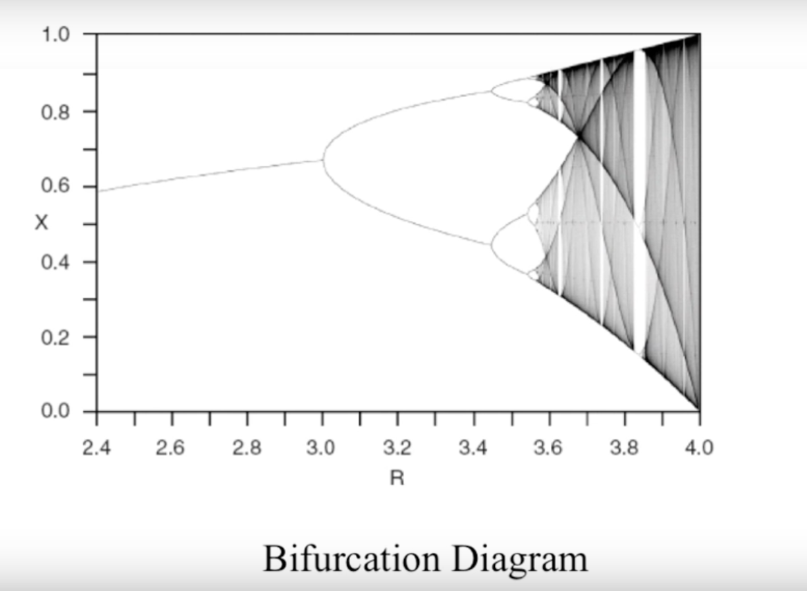 Bifurcation Diagram