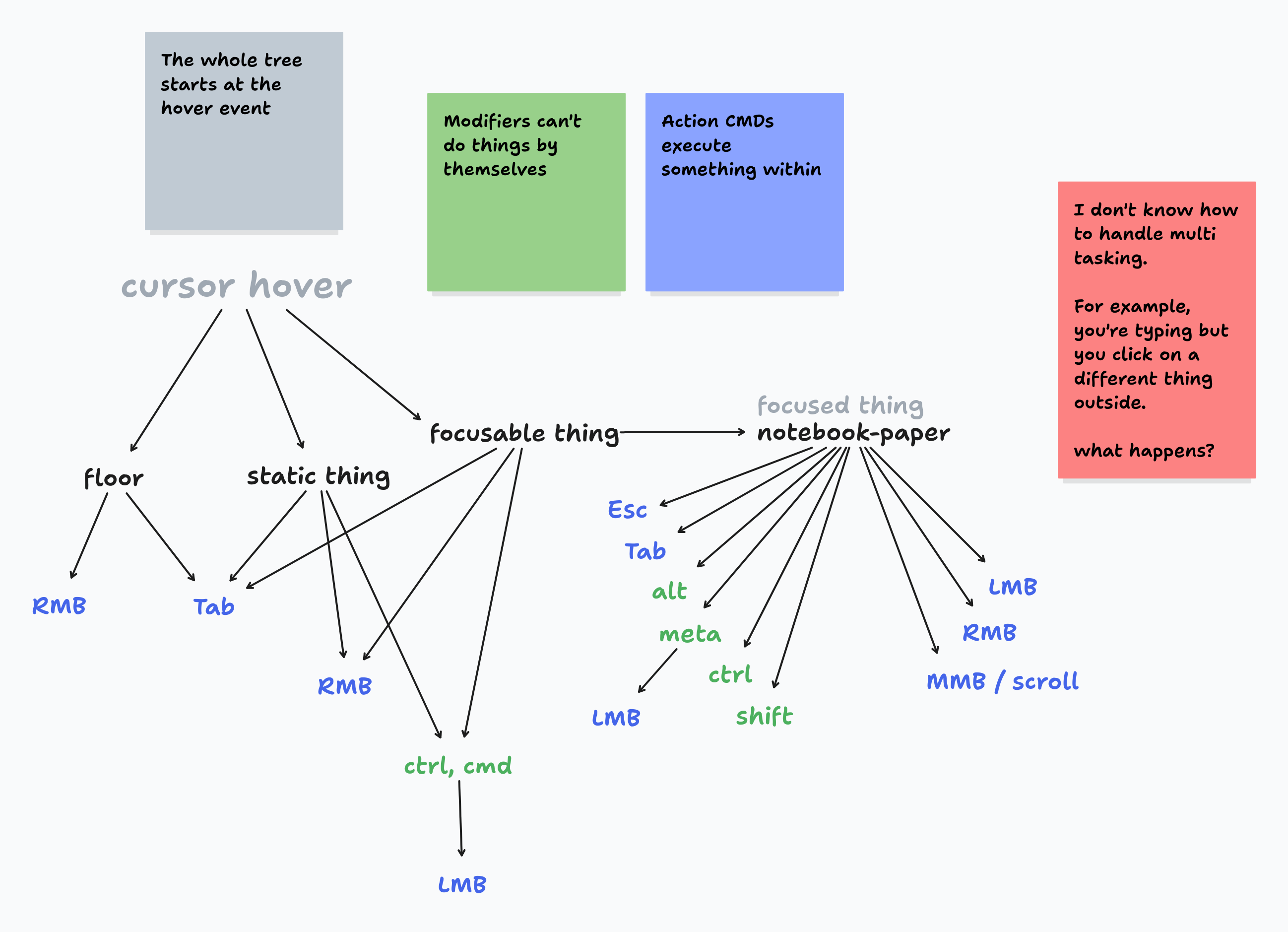 control-tree-diagram-notes