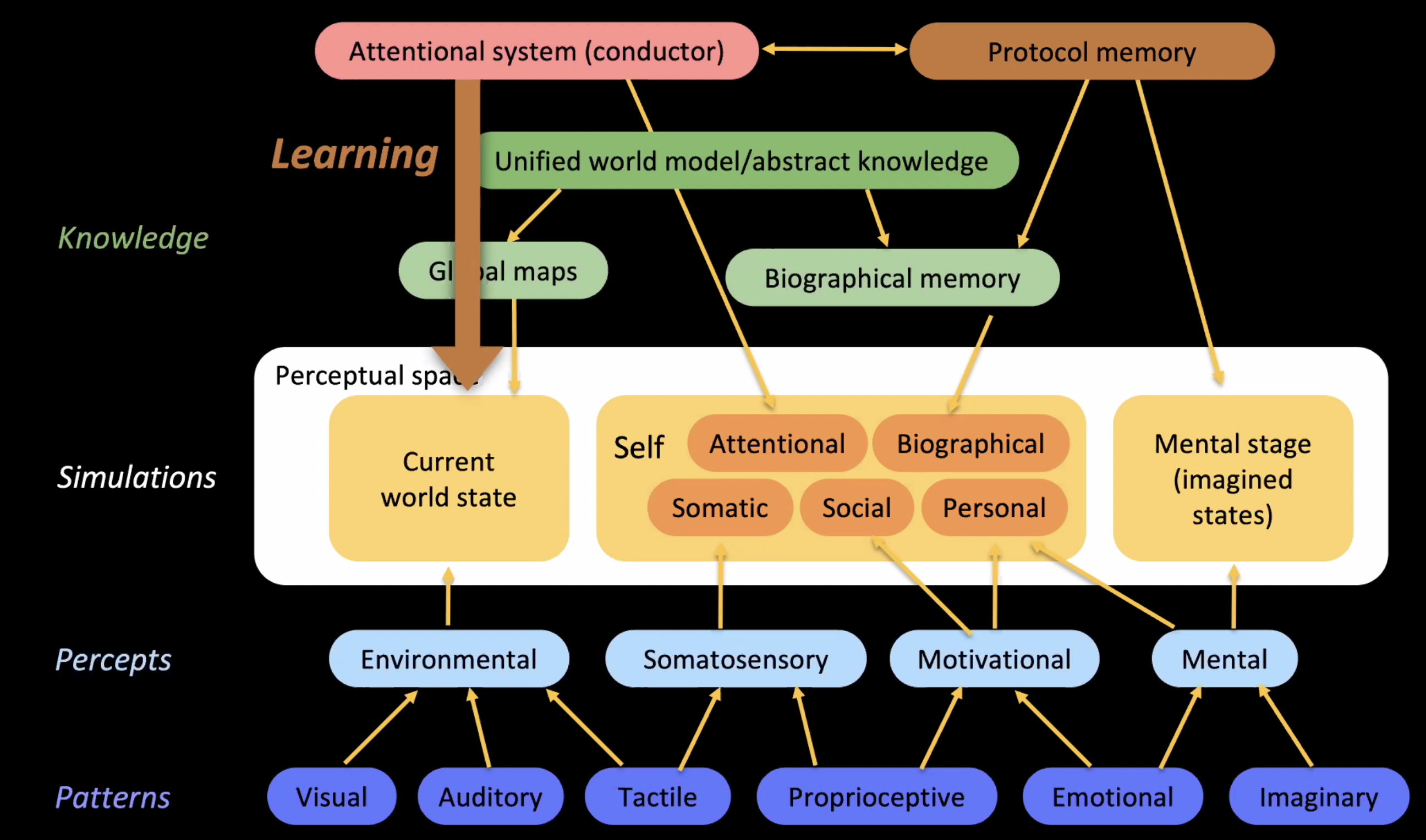 Joscha Bach's Cognitive Architecture of a Human (?)