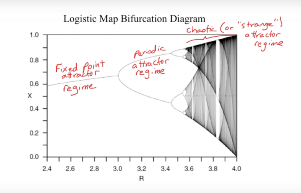 Logistic Map Bifurcation Diagram with Notes
